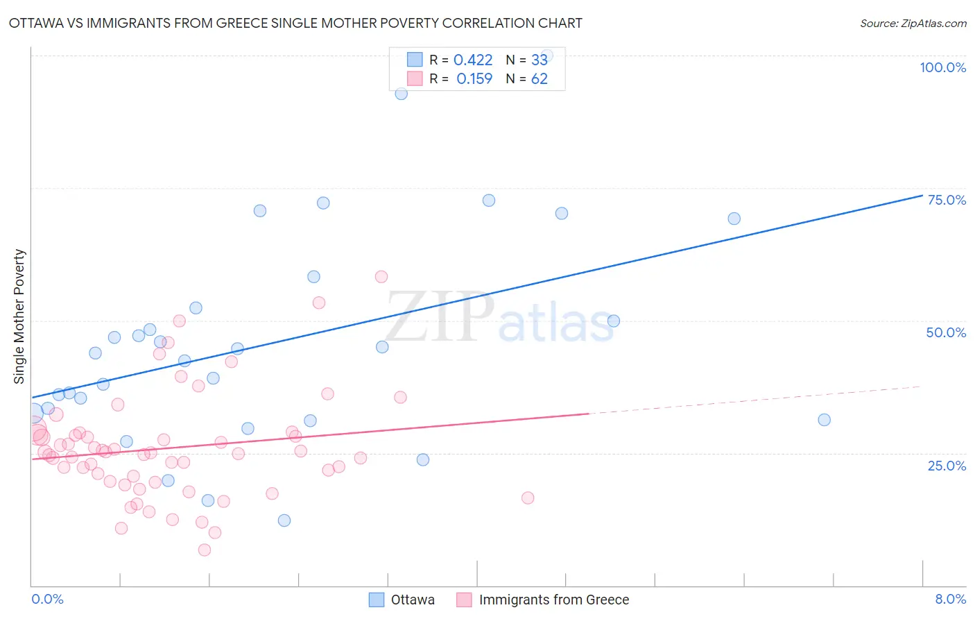 Ottawa vs Immigrants from Greece Single Mother Poverty