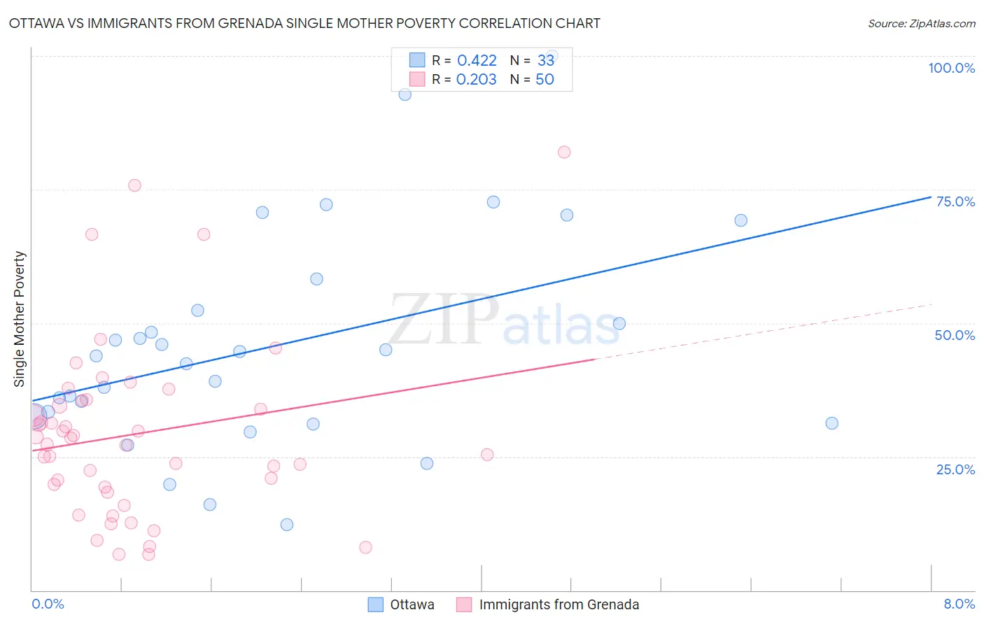 Ottawa vs Immigrants from Grenada Single Mother Poverty