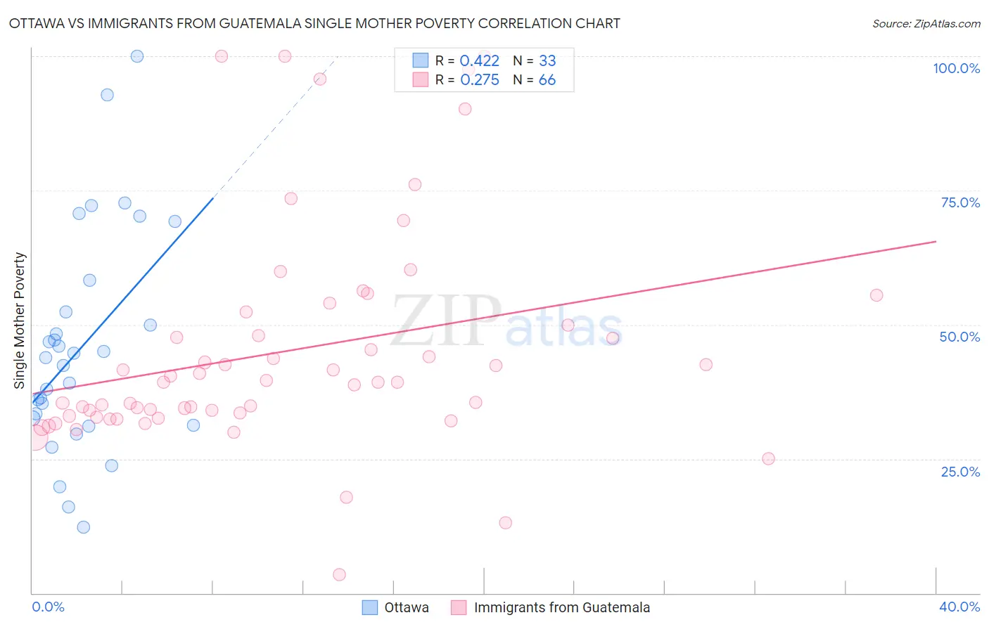 Ottawa vs Immigrants from Guatemala Single Mother Poverty