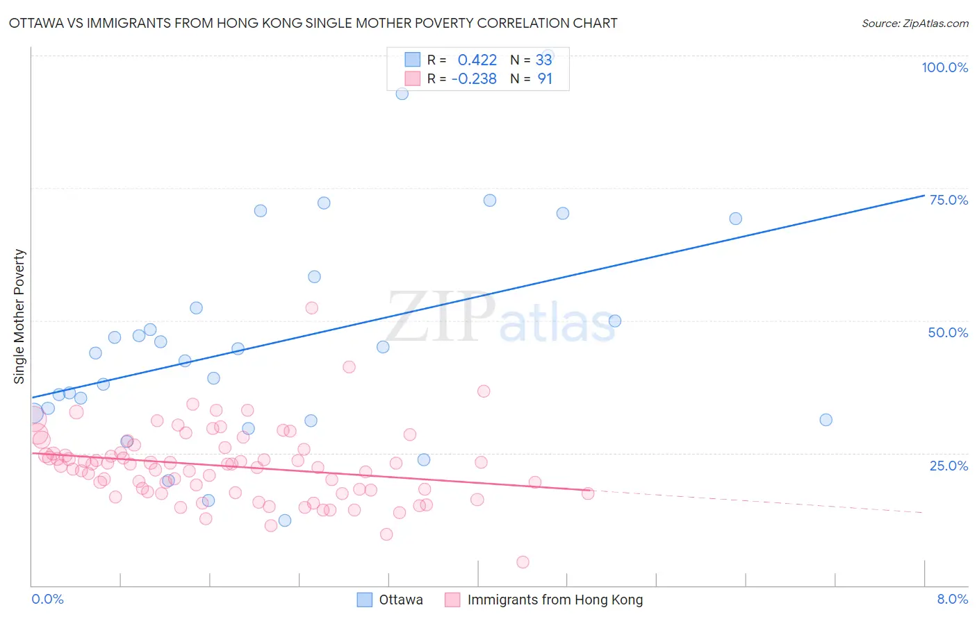 Ottawa vs Immigrants from Hong Kong Single Mother Poverty