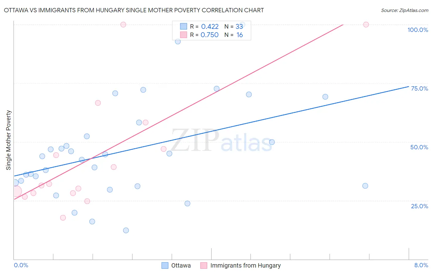 Ottawa vs Immigrants from Hungary Single Mother Poverty