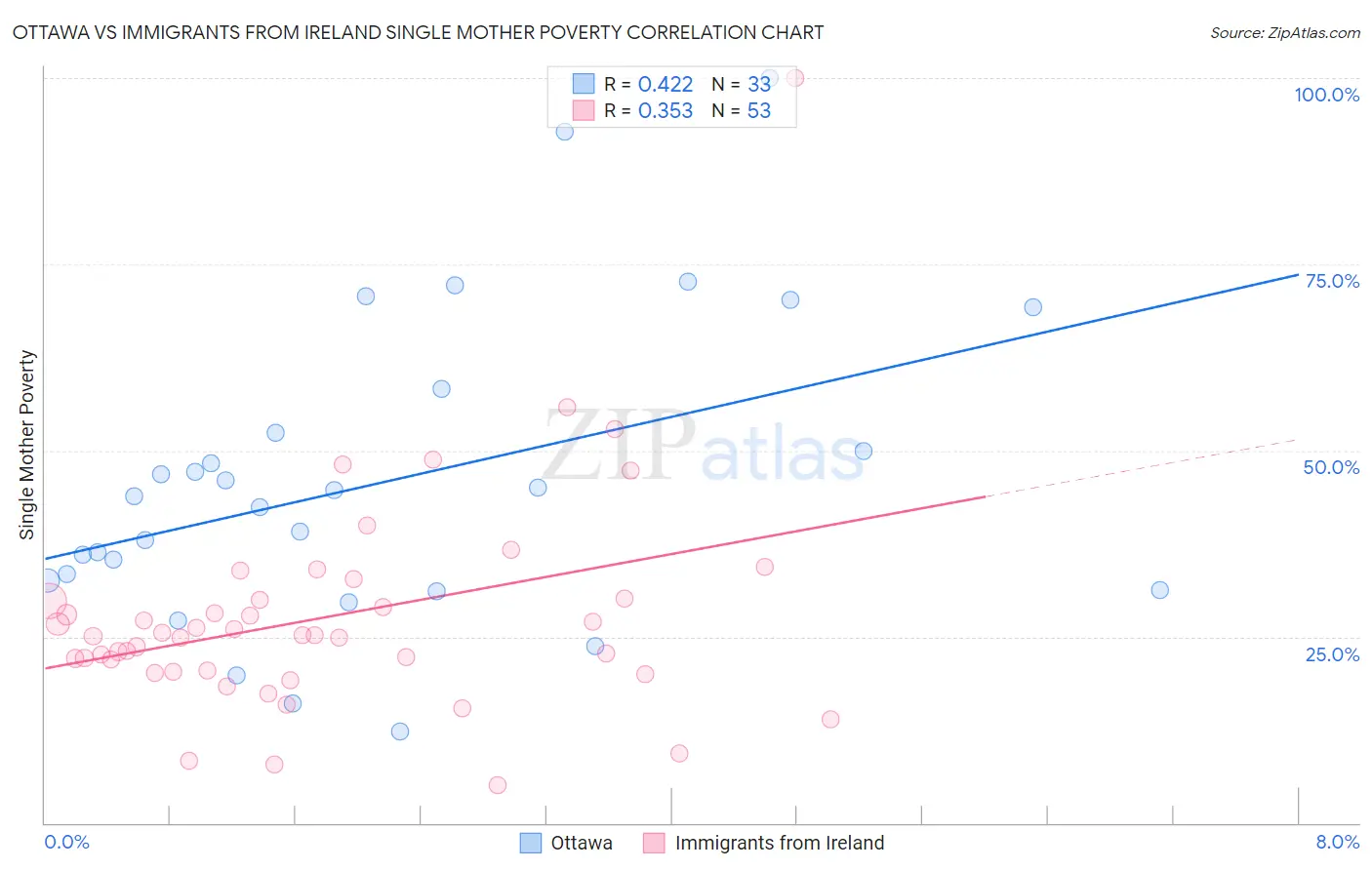 Ottawa vs Immigrants from Ireland Single Mother Poverty