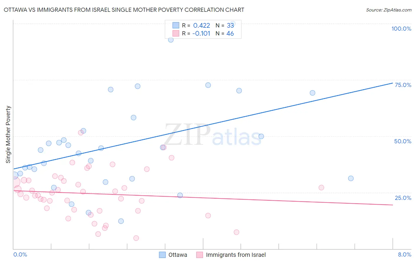 Ottawa vs Immigrants from Israel Single Mother Poverty