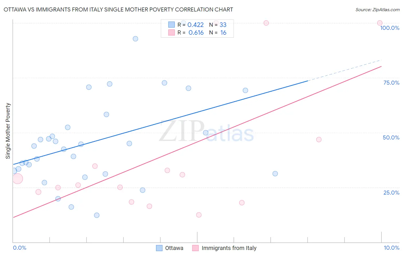 Ottawa vs Immigrants from Italy Single Mother Poverty