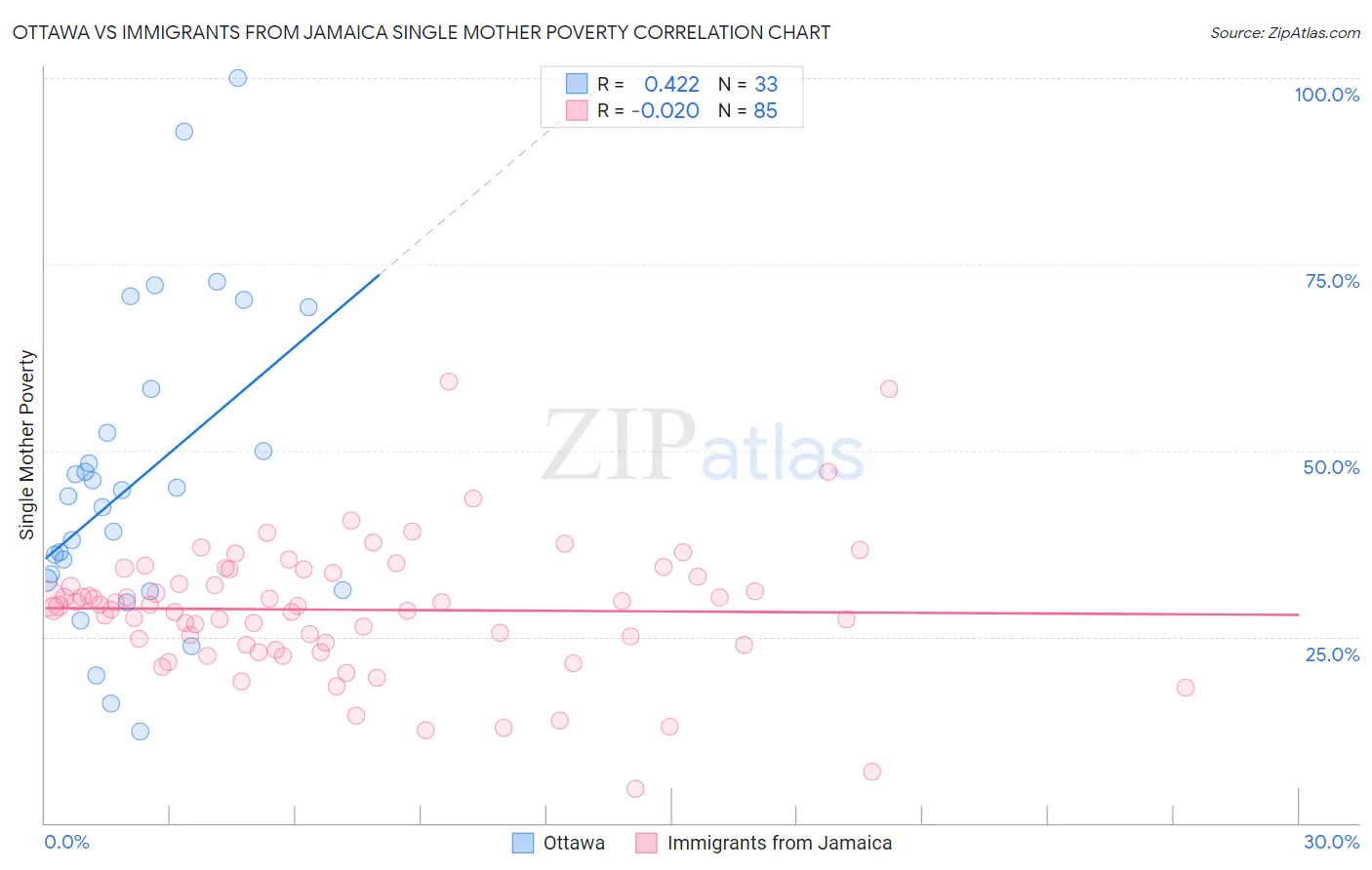 Ottawa vs Immigrants from Jamaica Single Mother Poverty
