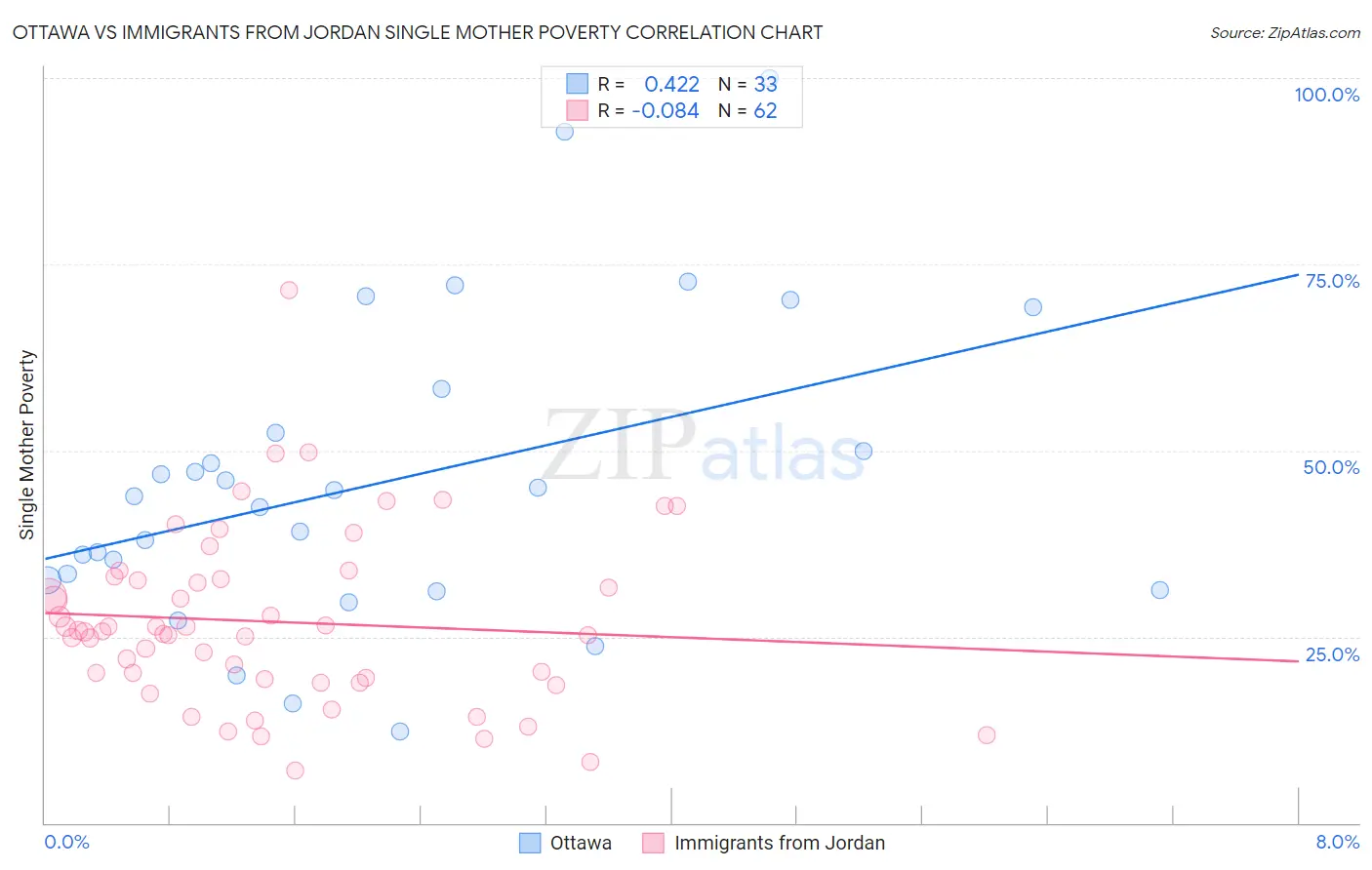 Ottawa vs Immigrants from Jordan Single Mother Poverty