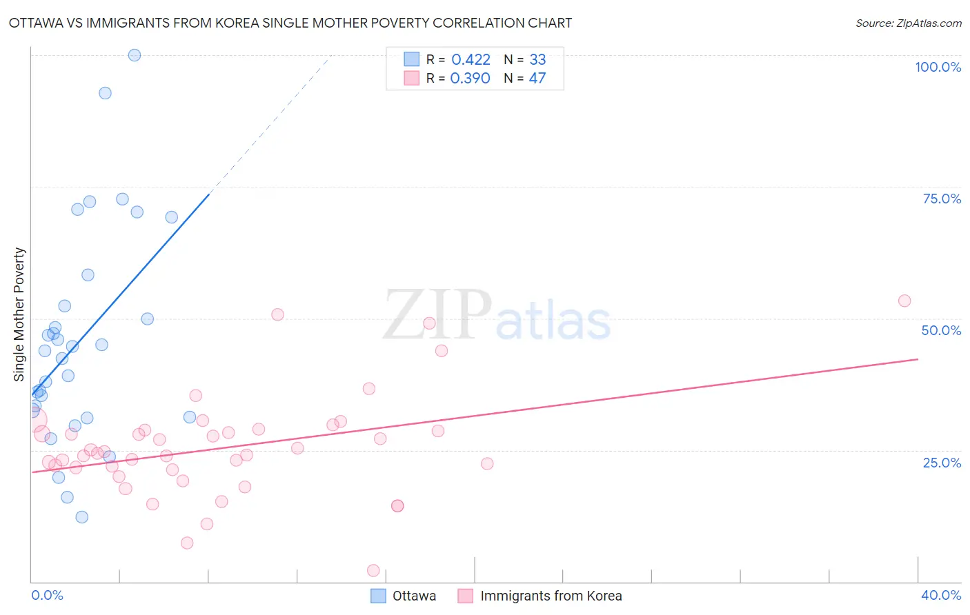 Ottawa vs Immigrants from Korea Single Mother Poverty