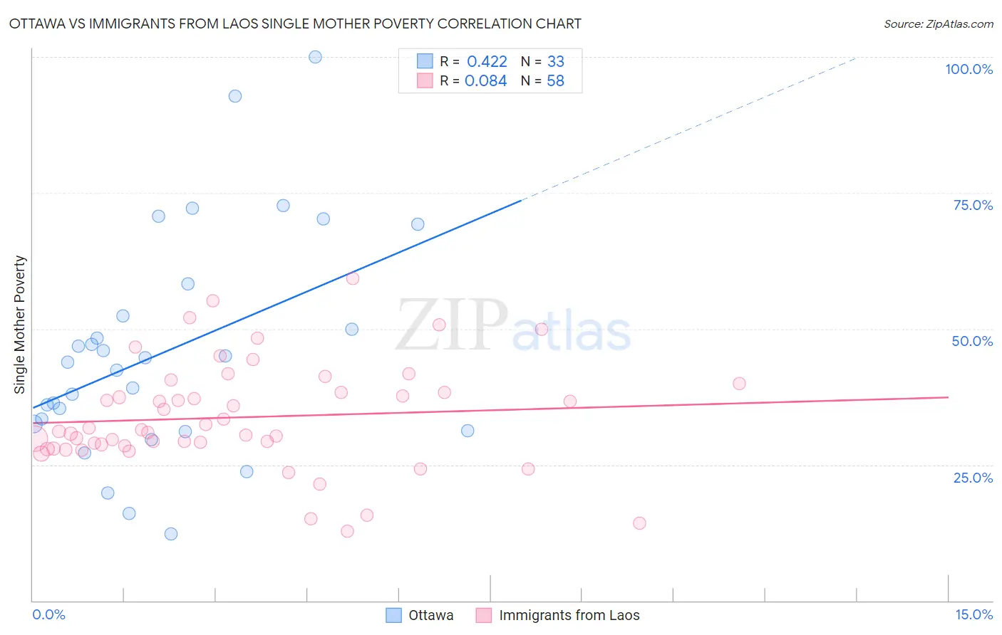Ottawa vs Immigrants from Laos Single Mother Poverty
