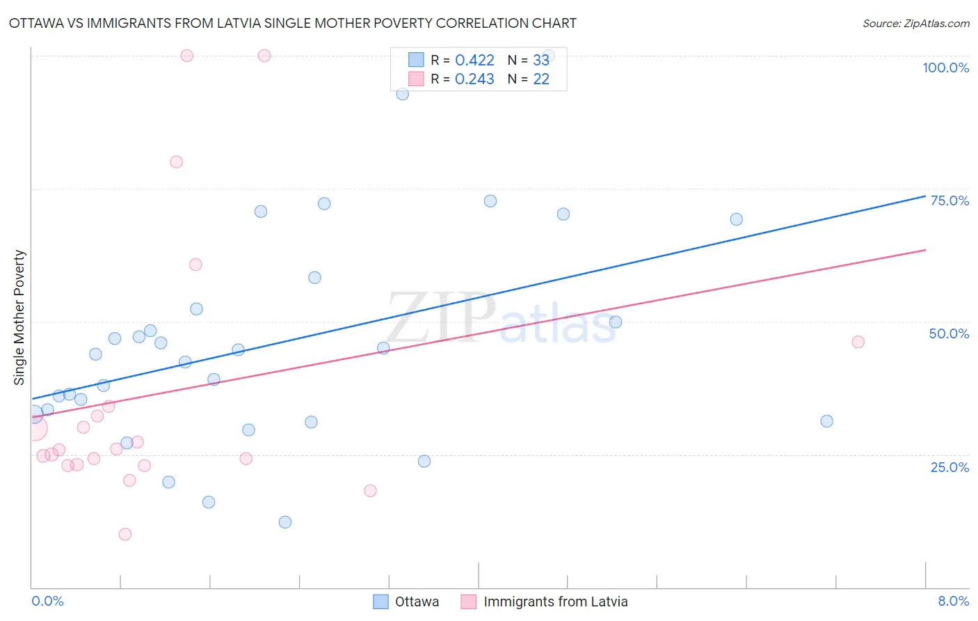 Ottawa vs Immigrants from Latvia Single Mother Poverty