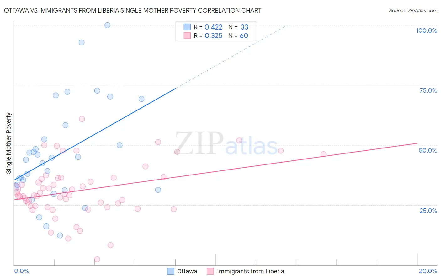 Ottawa vs Immigrants from Liberia Single Mother Poverty