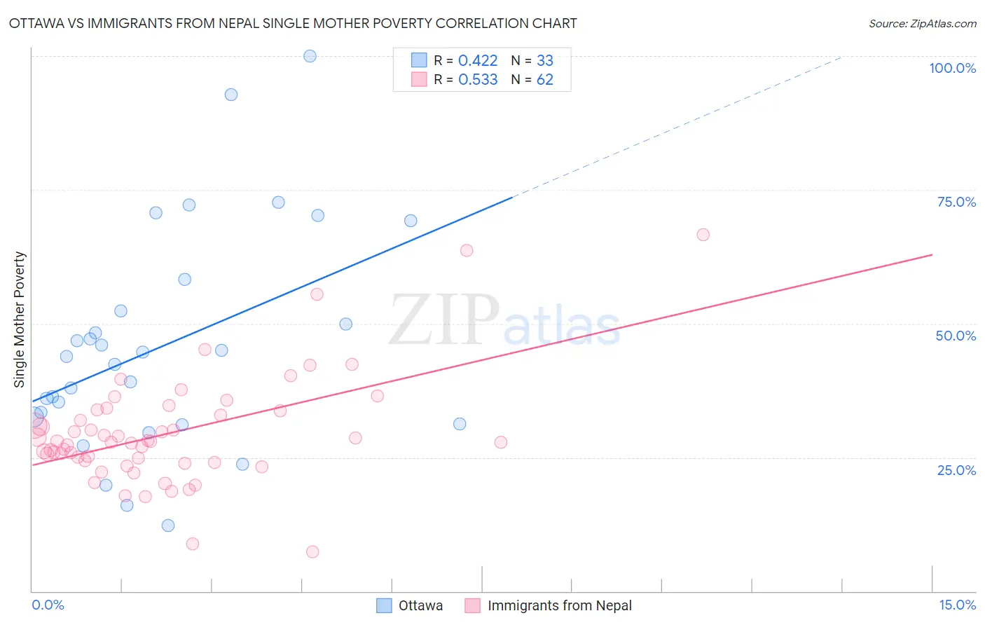 Ottawa vs Immigrants from Nepal Single Mother Poverty