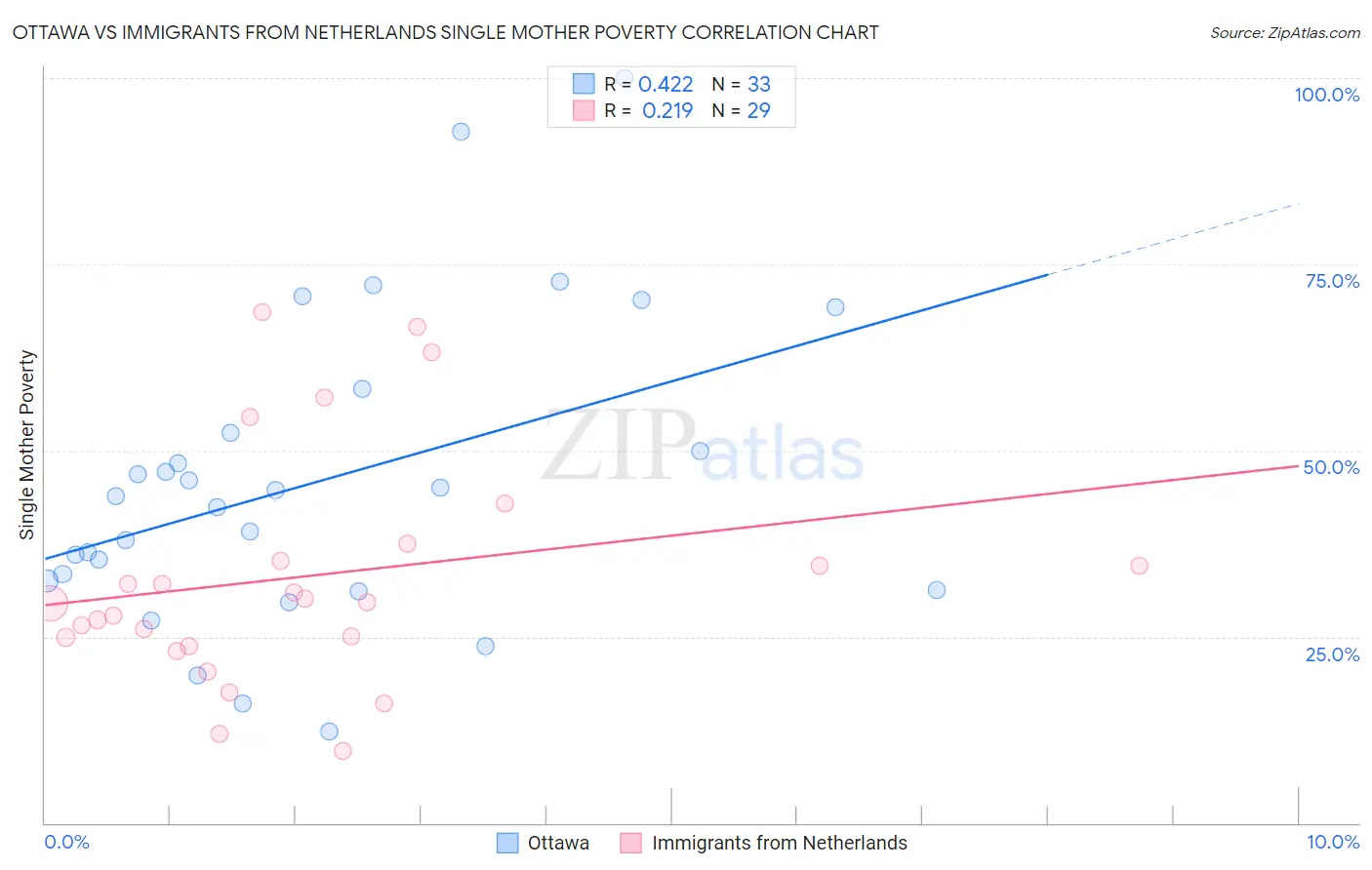Ottawa vs Immigrants from Netherlands Single Mother Poverty