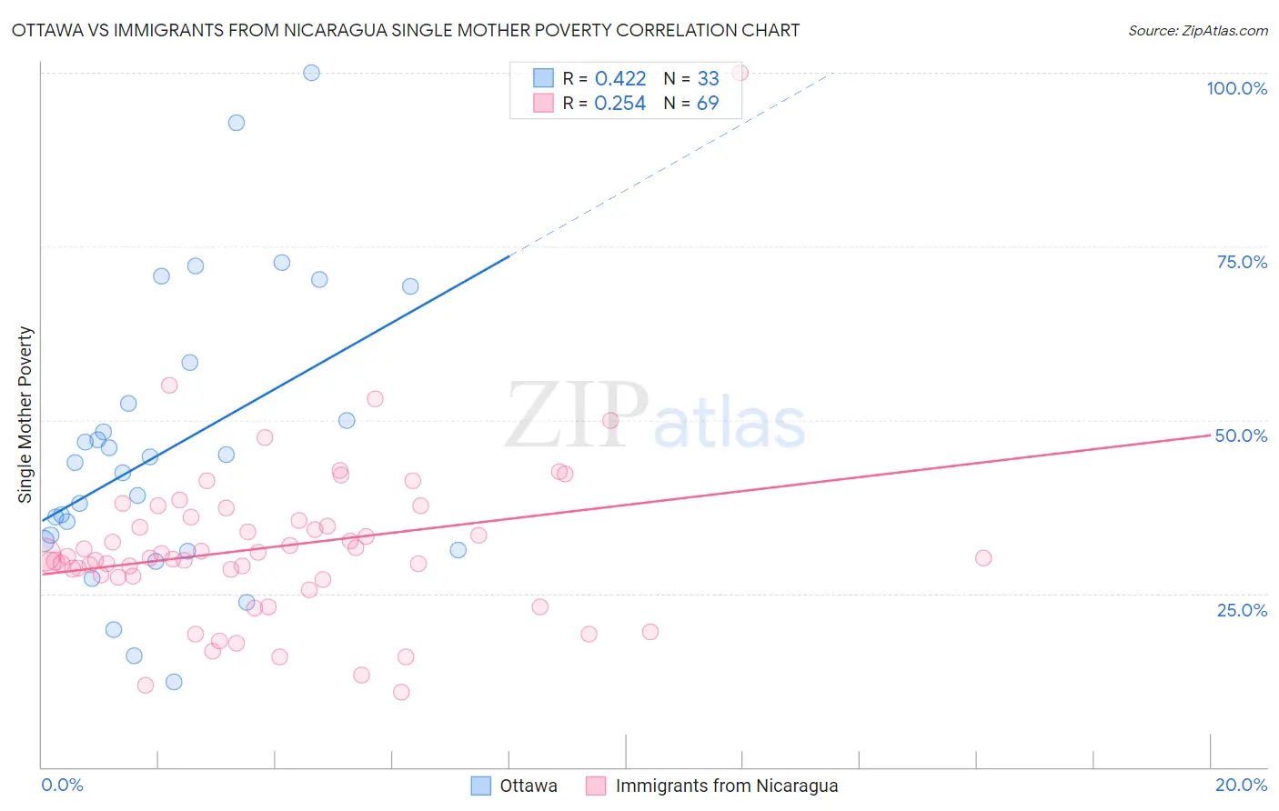 Ottawa vs Immigrants from Nicaragua Single Mother Poverty