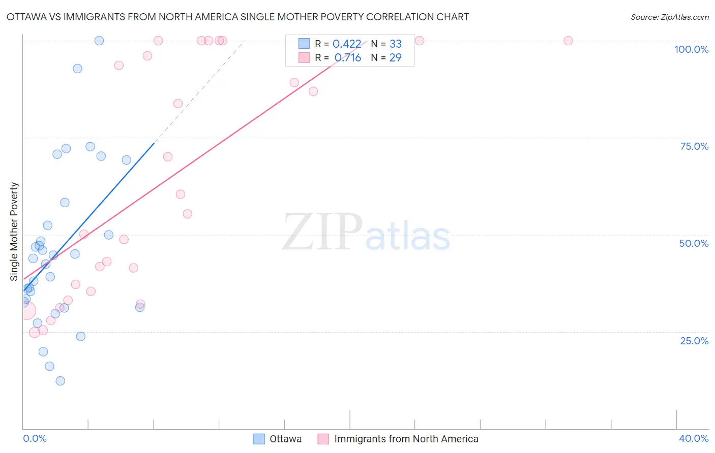Ottawa vs Immigrants from North America Single Mother Poverty