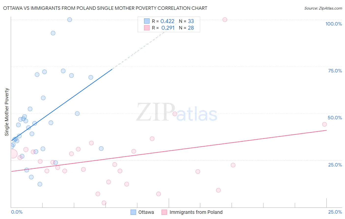 Ottawa vs Immigrants from Poland Single Mother Poverty