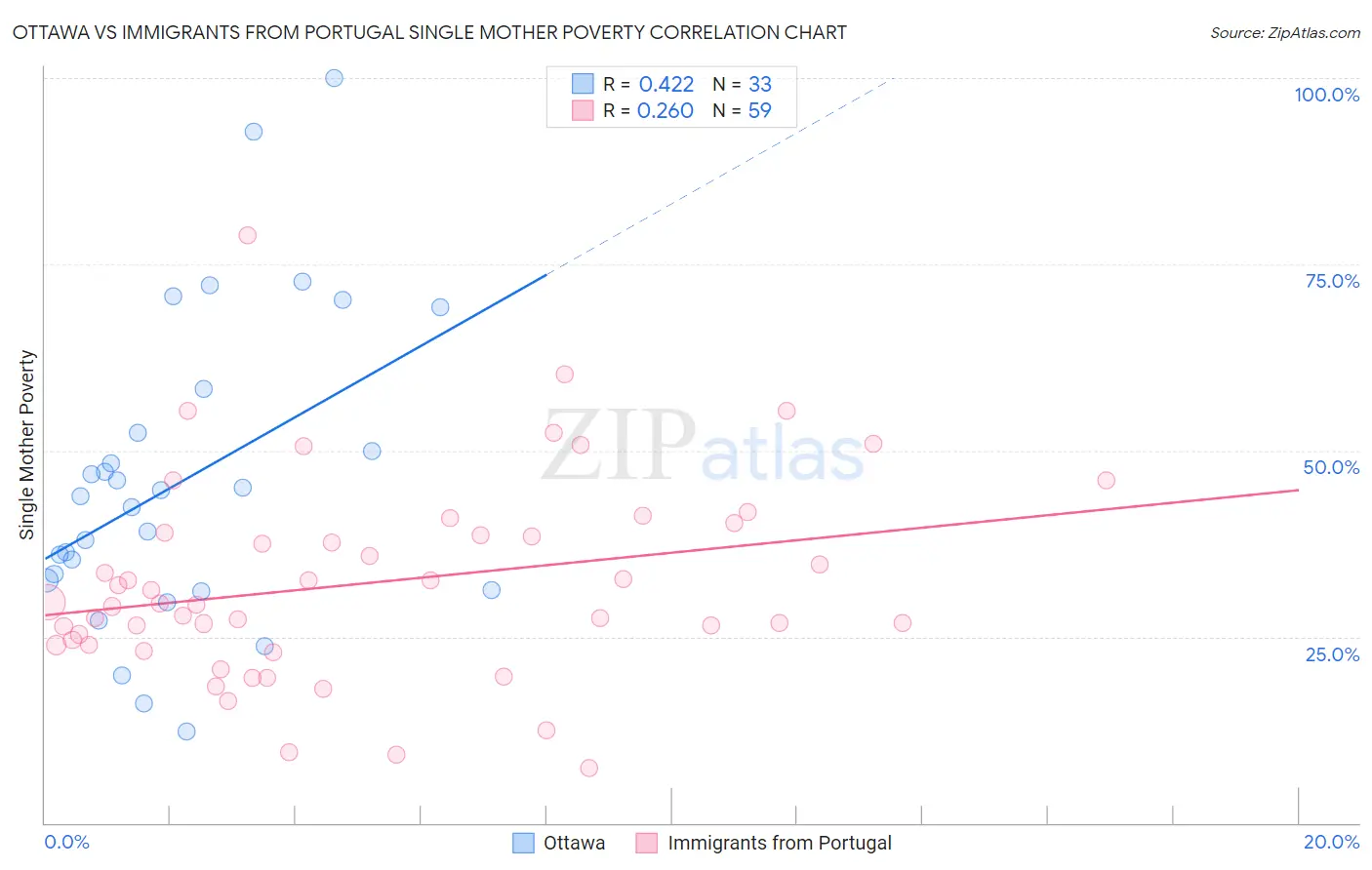 Ottawa vs Immigrants from Portugal Single Mother Poverty