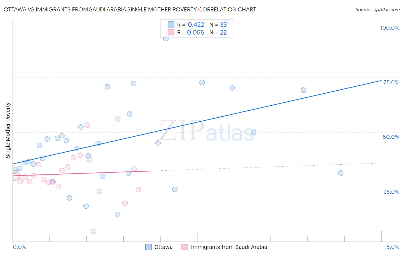 Ottawa vs Immigrants from Saudi Arabia Single Mother Poverty