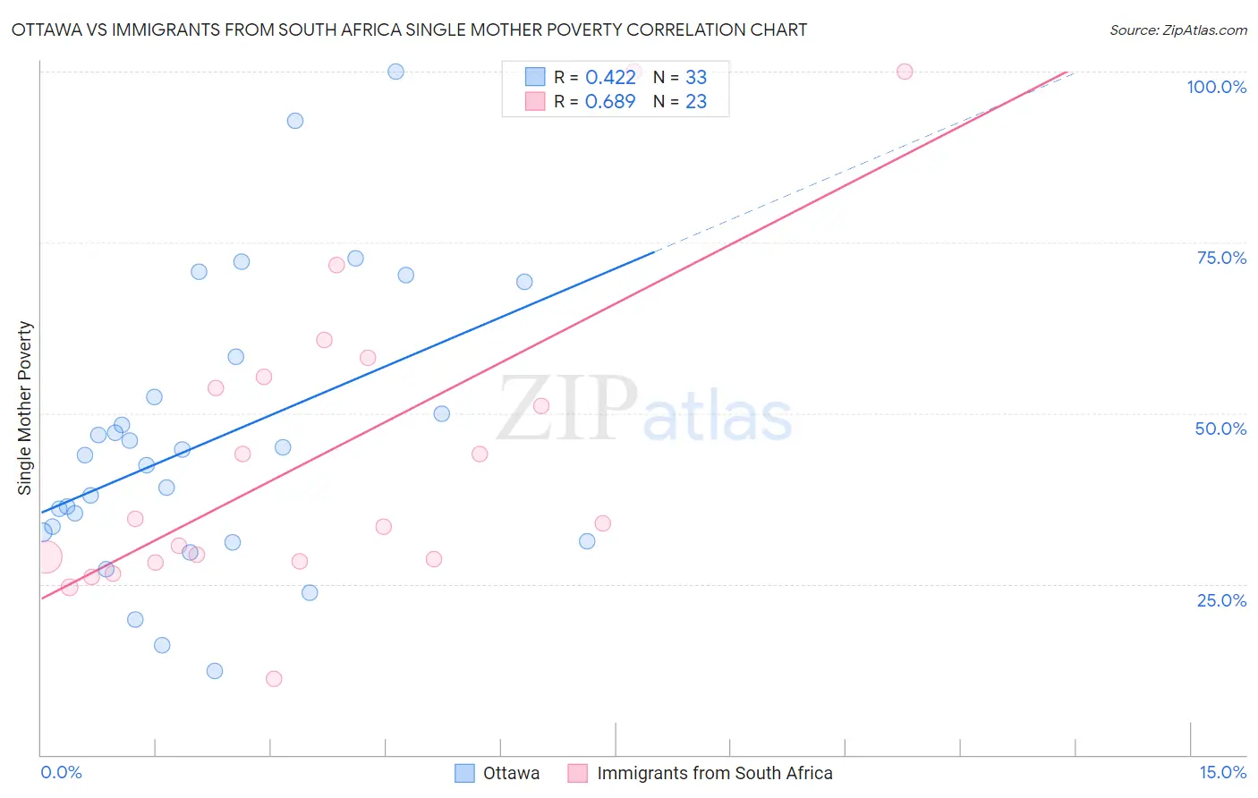Ottawa vs Immigrants from South Africa Single Mother Poverty