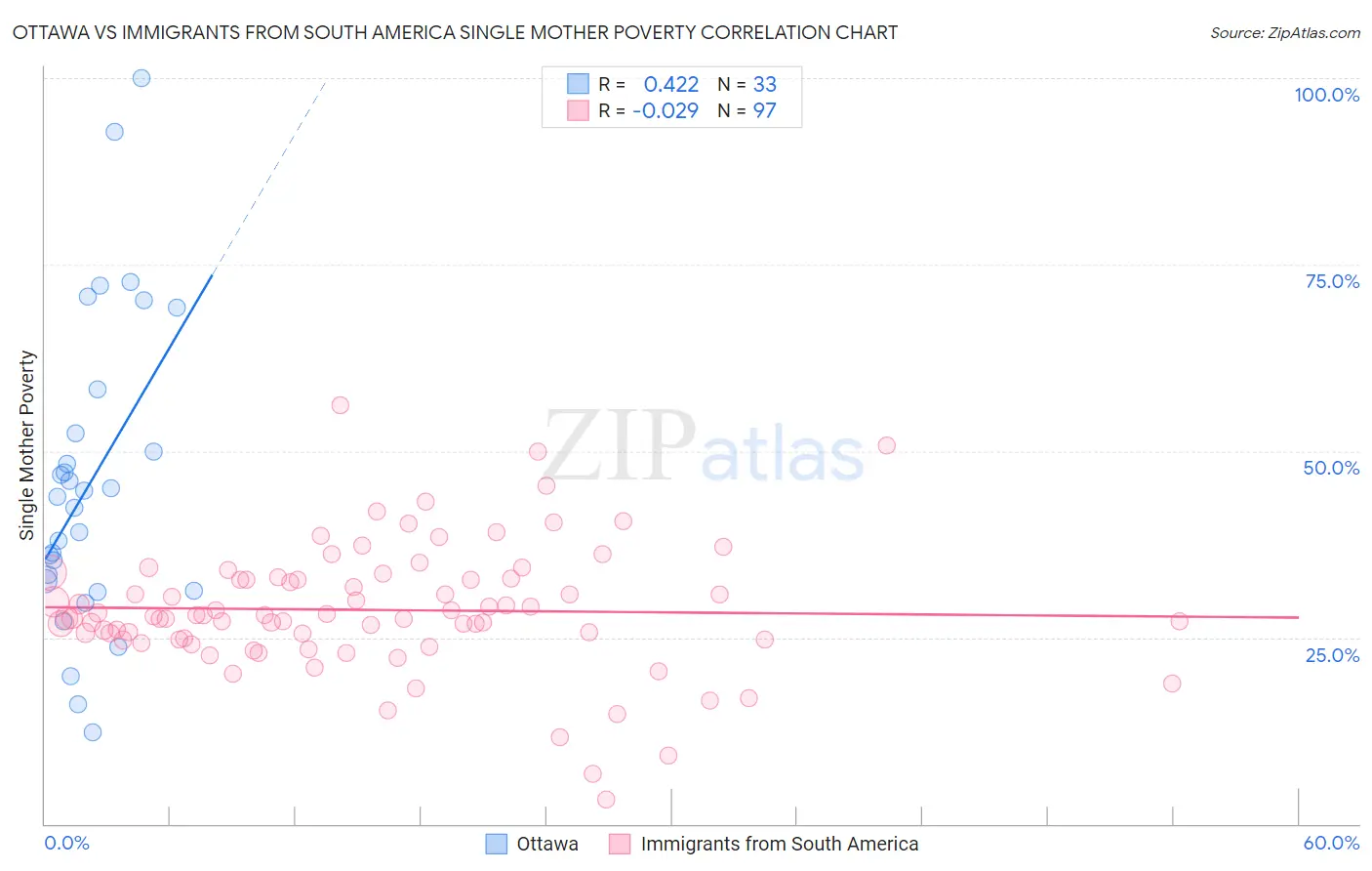 Ottawa vs Immigrants from South America Single Mother Poverty