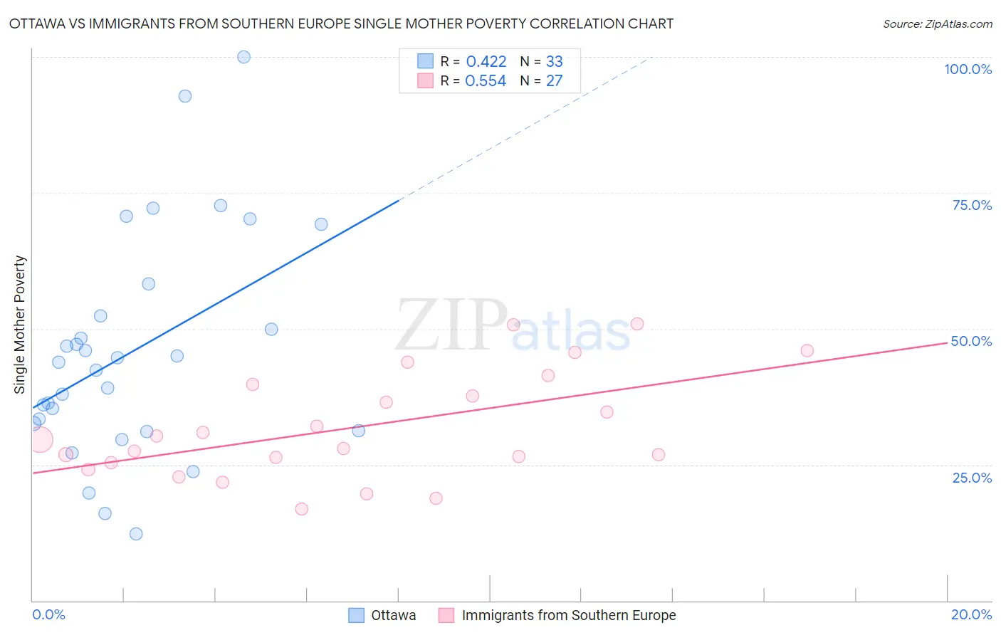 Ottawa vs Immigrants from Southern Europe Single Mother Poverty