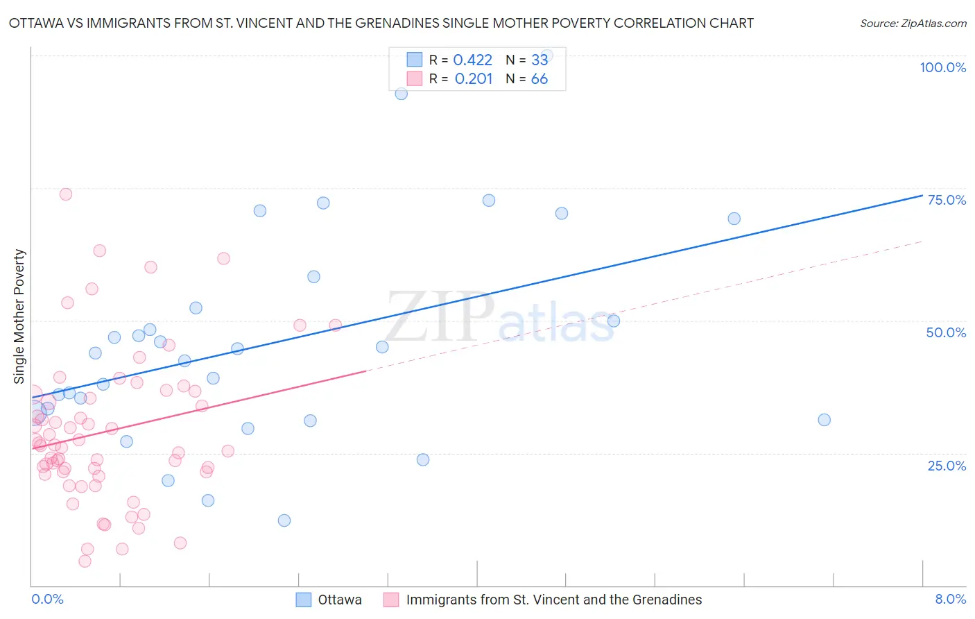 Ottawa vs Immigrants from St. Vincent and the Grenadines Single Mother Poverty