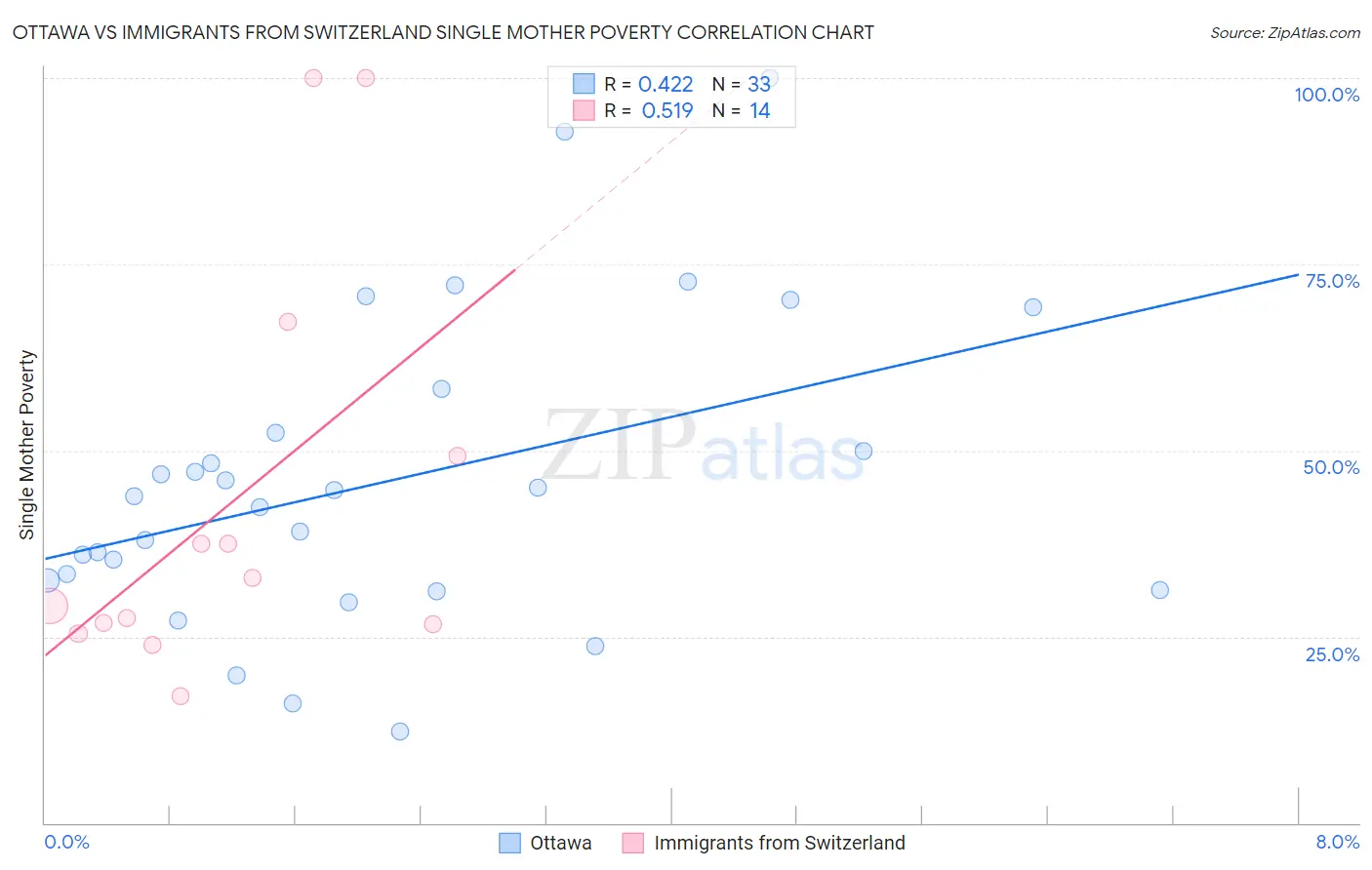 Ottawa vs Immigrants from Switzerland Single Mother Poverty
