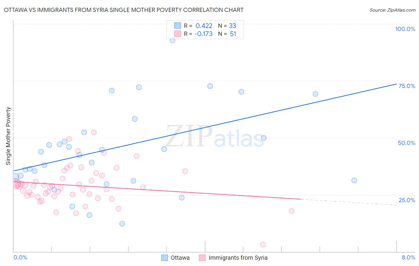 Ottawa vs Immigrants from Syria Single Mother Poverty