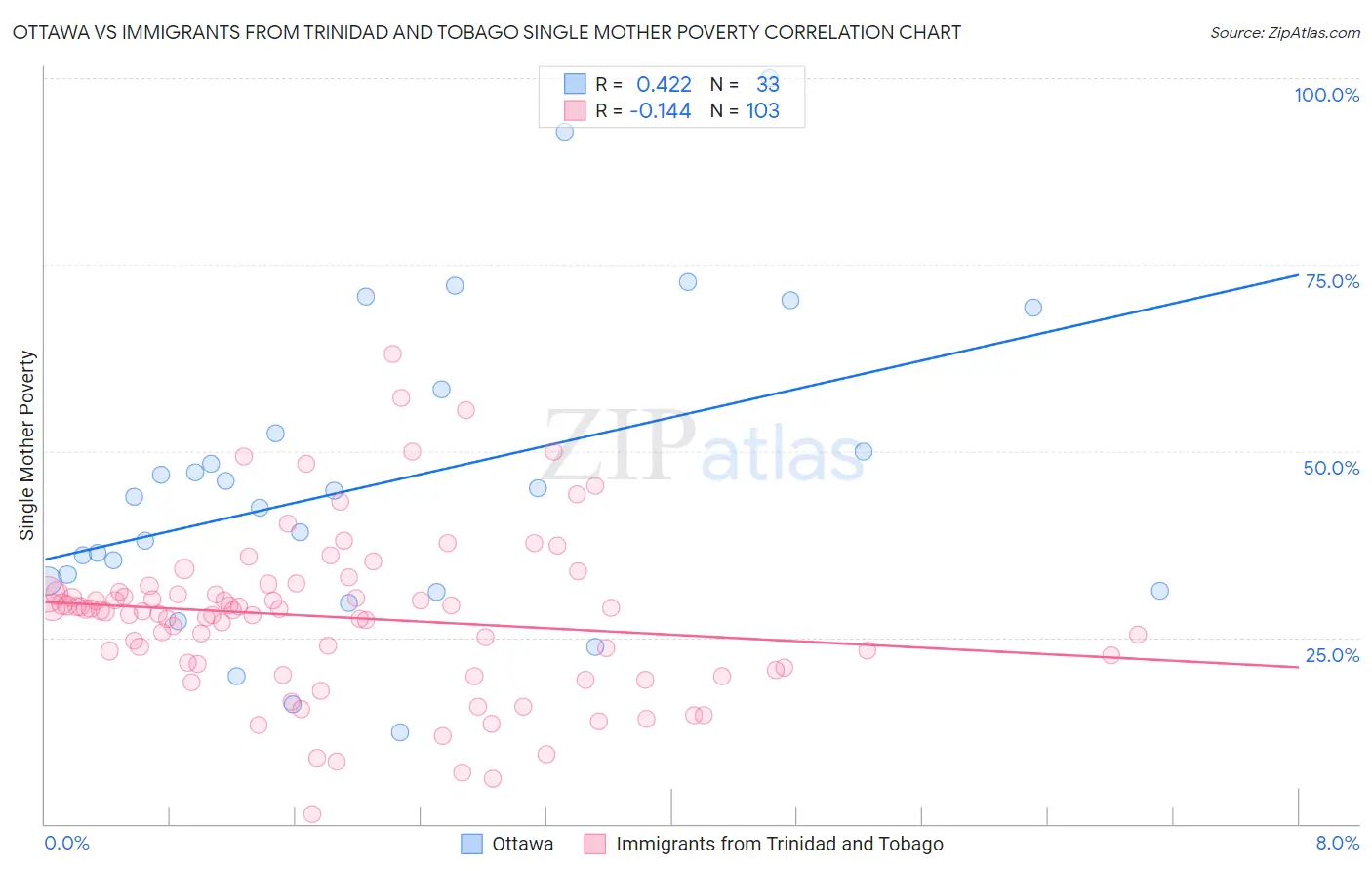 Ottawa vs Immigrants from Trinidad and Tobago Single Mother Poverty