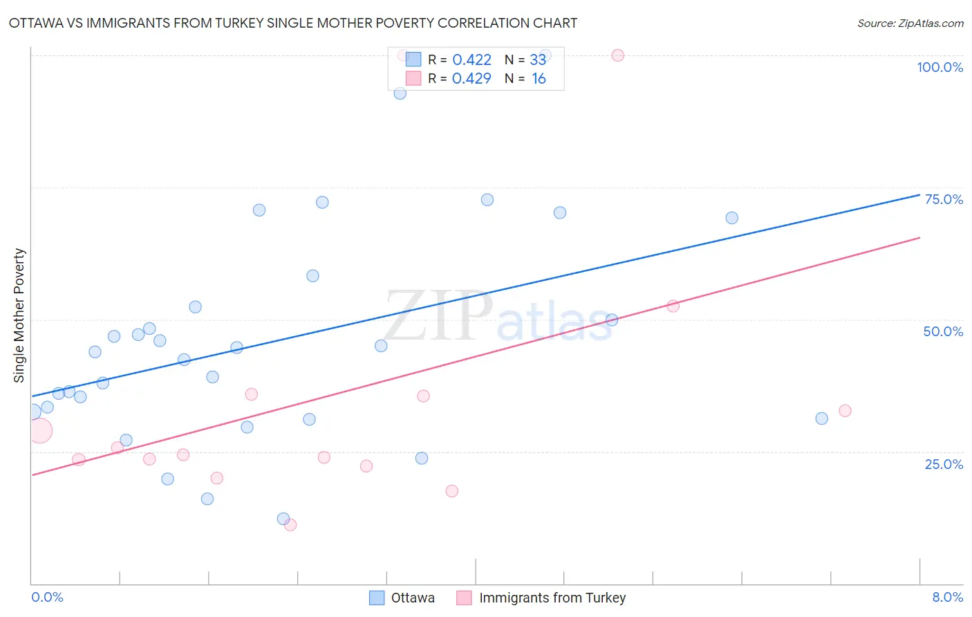 Ottawa vs Immigrants from Turkey Single Mother Poverty