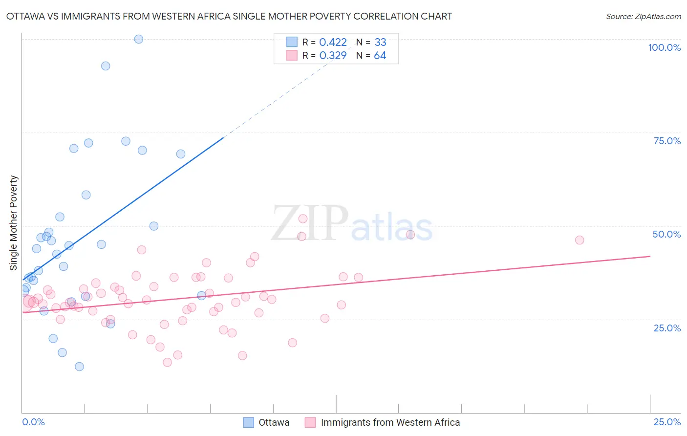 Ottawa vs Immigrants from Western Africa Single Mother Poverty