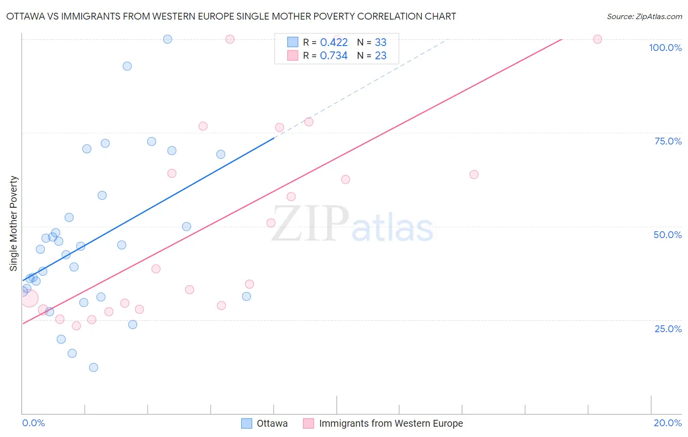Ottawa vs Immigrants from Western Europe Single Mother Poverty