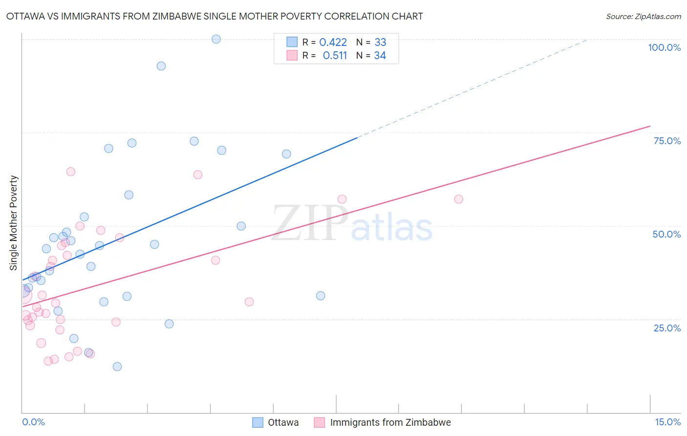 Ottawa vs Immigrants from Zimbabwe Single Mother Poverty