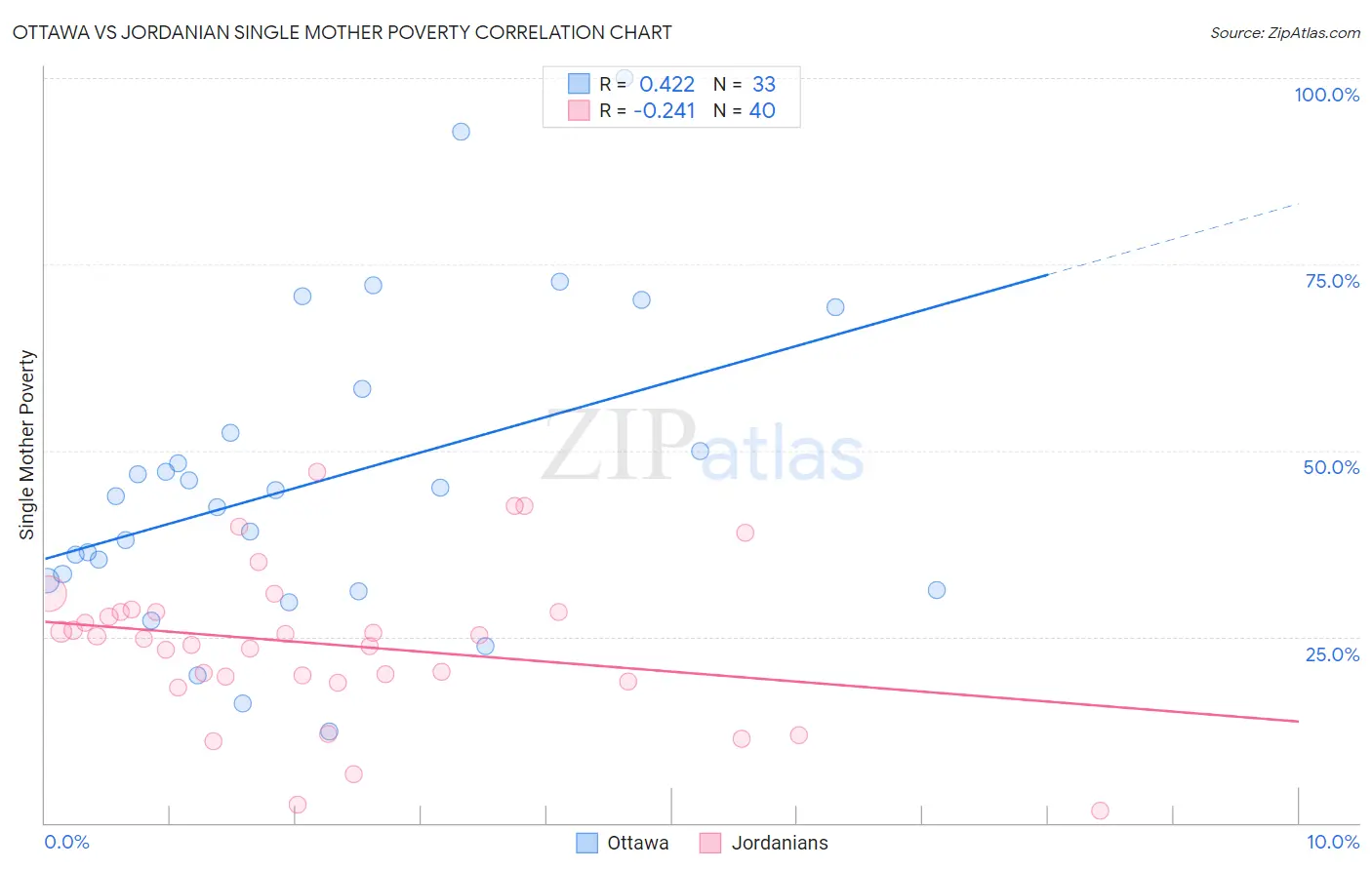 Ottawa vs Jordanian Single Mother Poverty