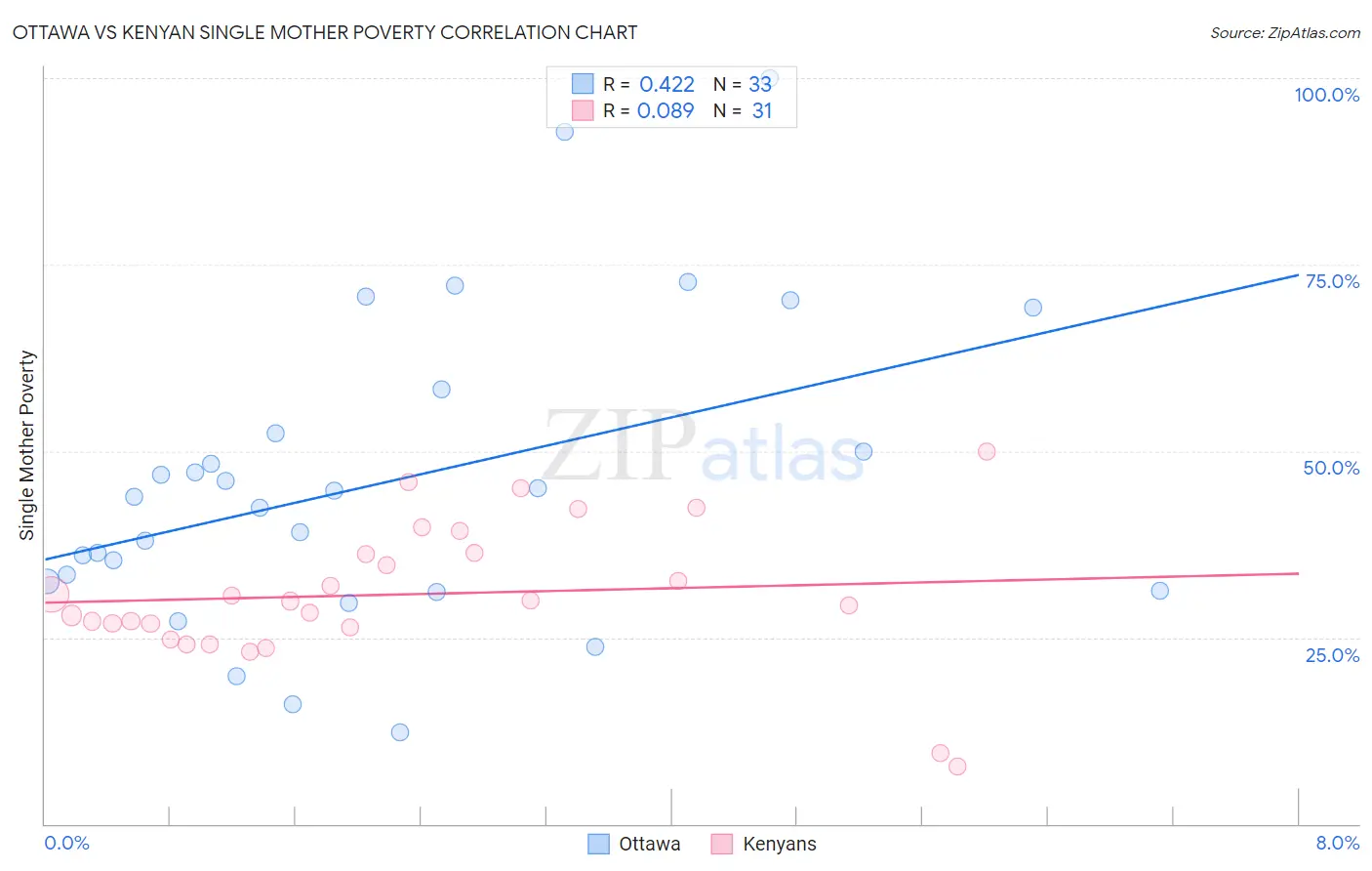 Ottawa vs Kenyan Single Mother Poverty