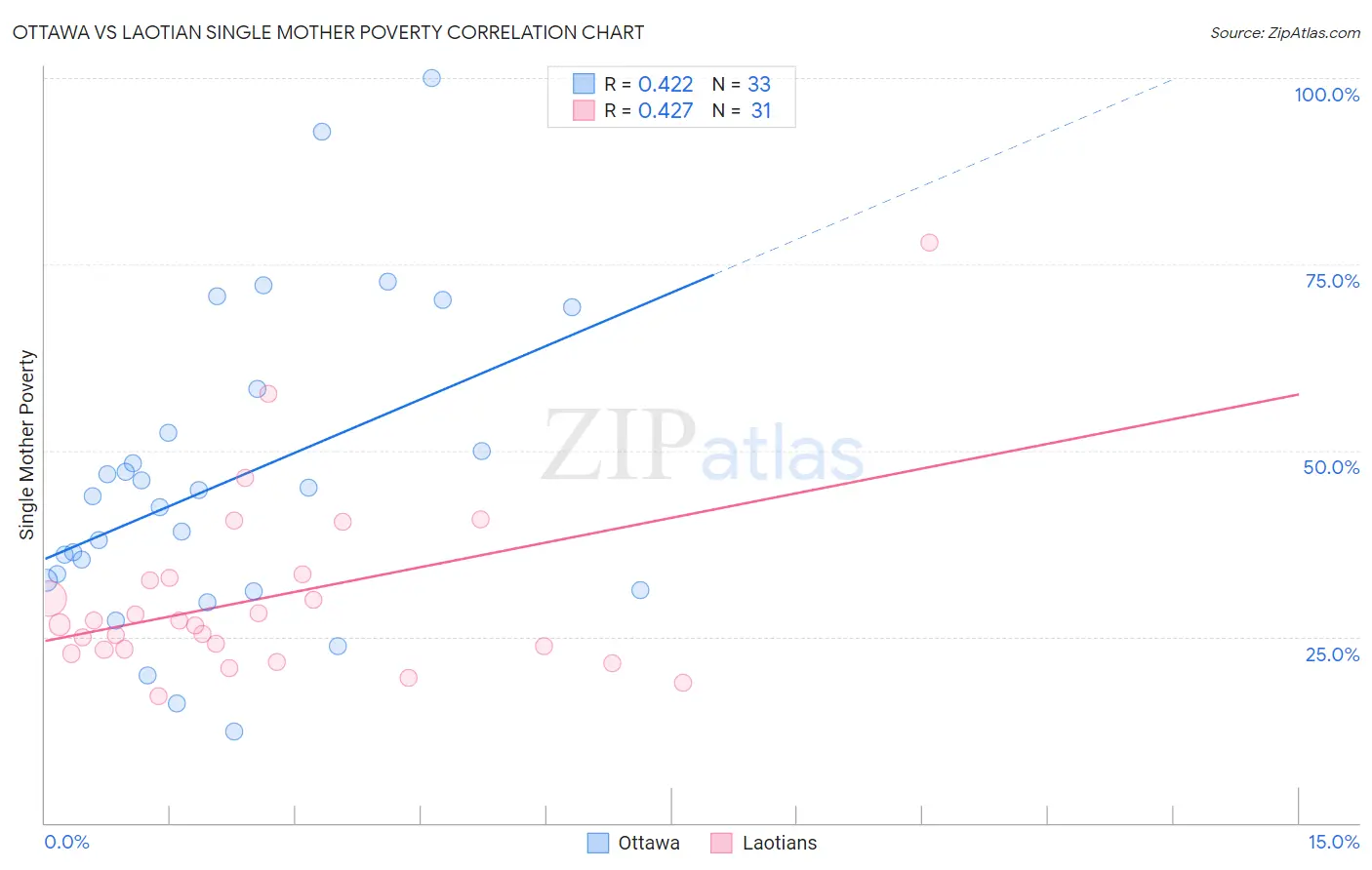 Ottawa vs Laotian Single Mother Poverty