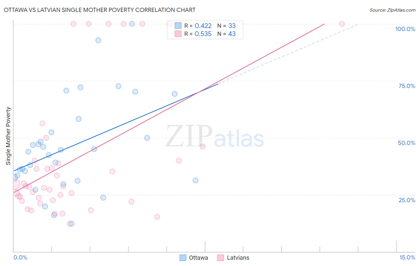 Ottawa vs Latvian Single Mother Poverty