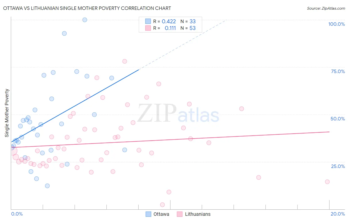 Ottawa vs Lithuanian Single Mother Poverty