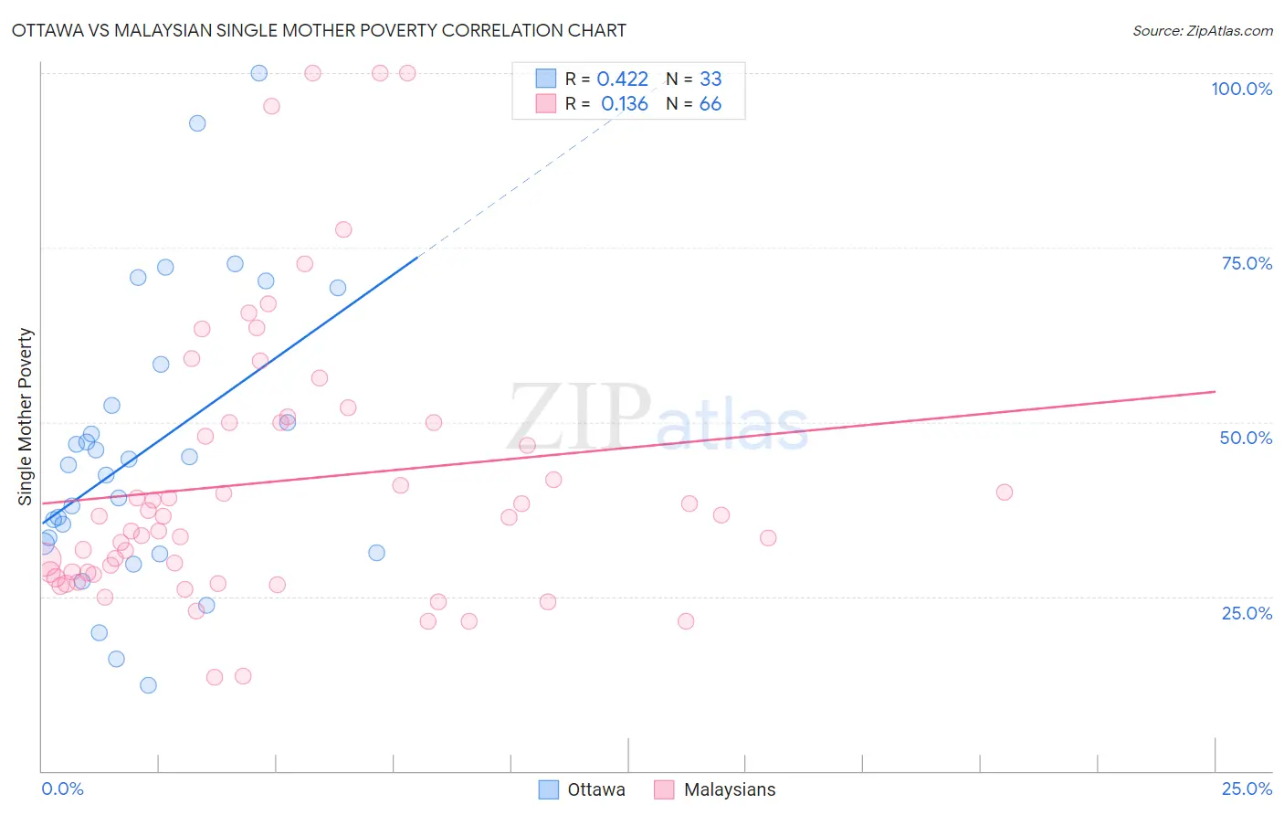Ottawa vs Malaysian Single Mother Poverty