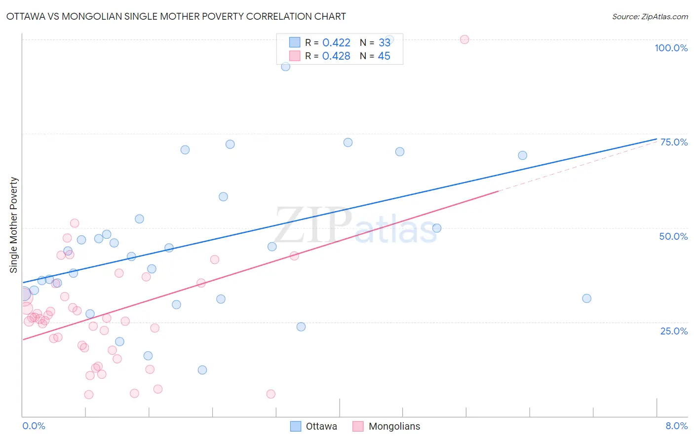 Ottawa vs Mongolian Single Mother Poverty