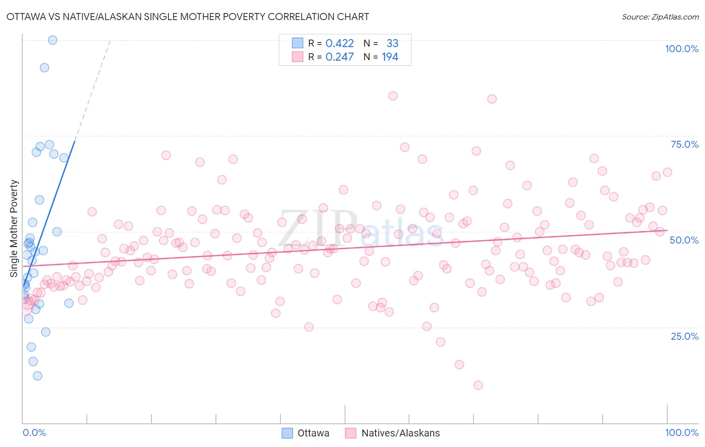 Ottawa vs Native/Alaskan Single Mother Poverty