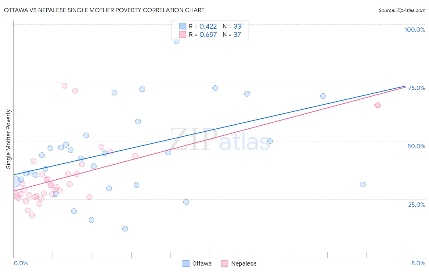 Ottawa vs Nepalese Single Mother Poverty