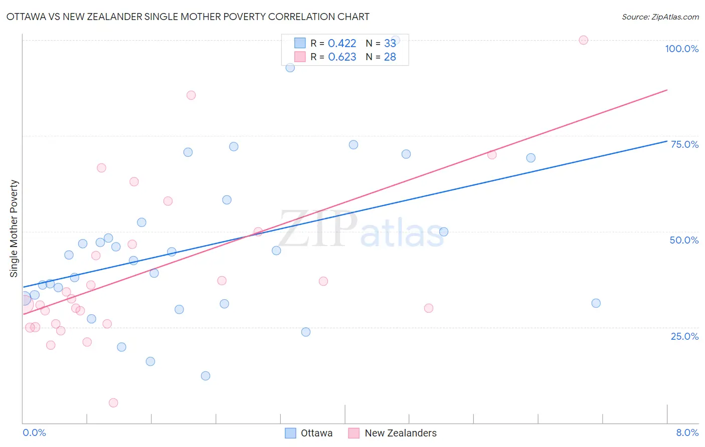 Ottawa vs New Zealander Single Mother Poverty