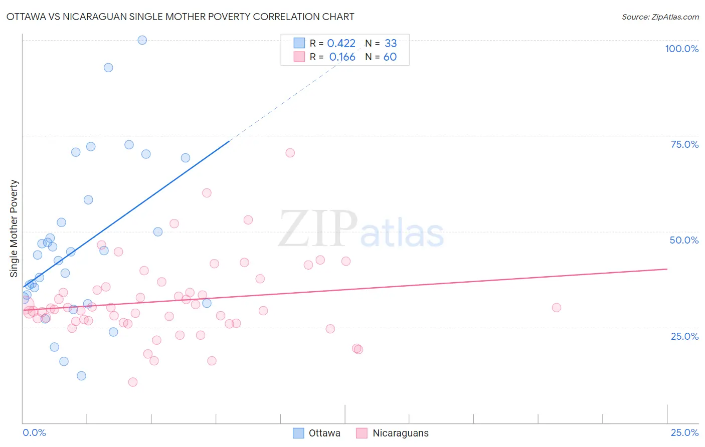 Ottawa vs Nicaraguan Single Mother Poverty