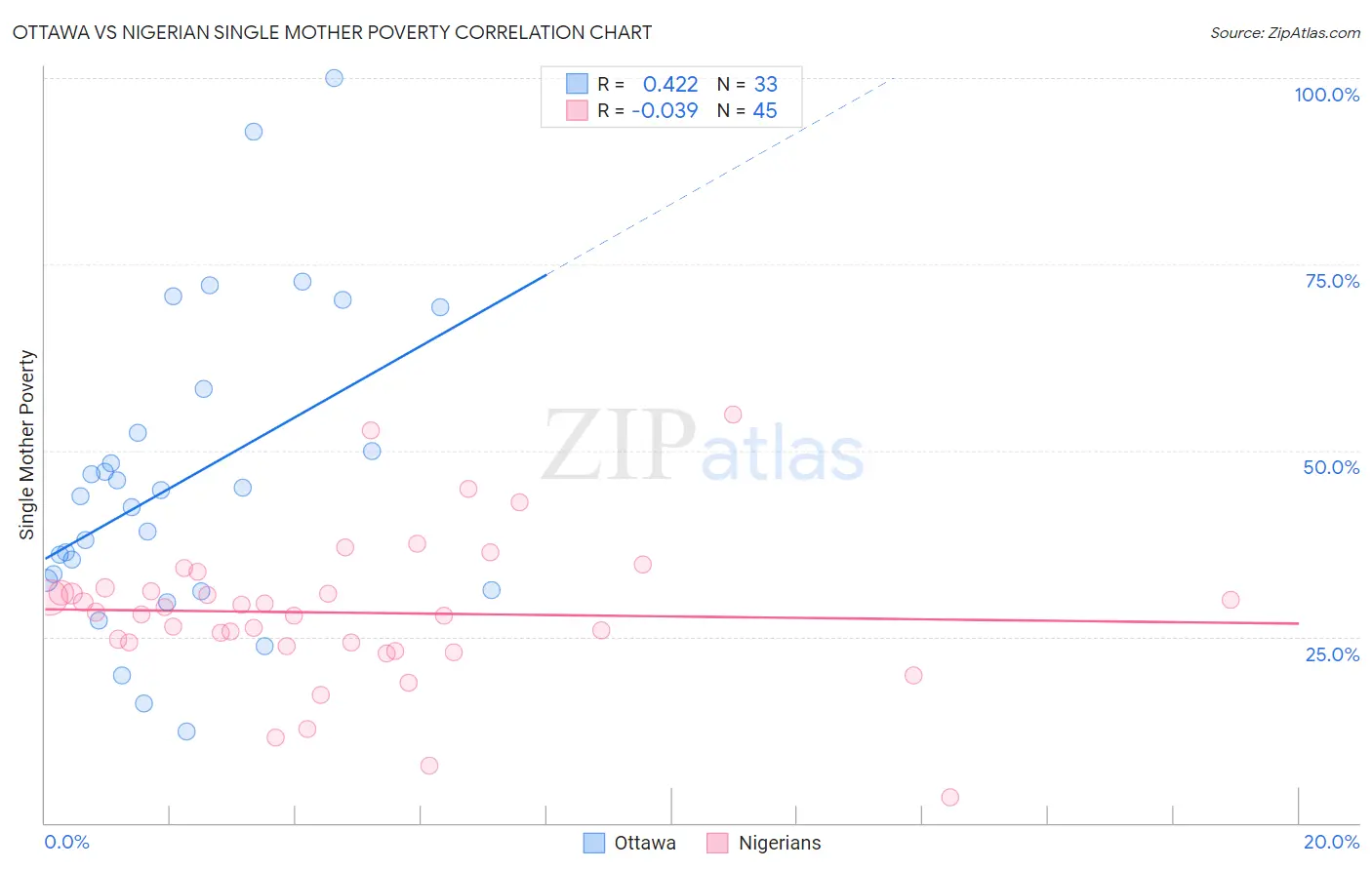 Ottawa vs Nigerian Single Mother Poverty
