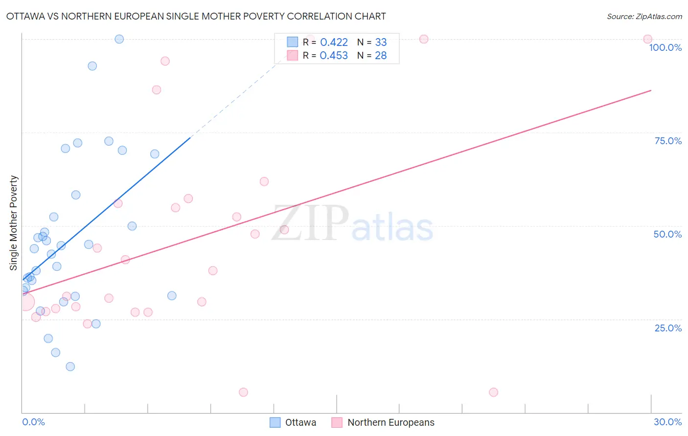 Ottawa vs Northern European Single Mother Poverty