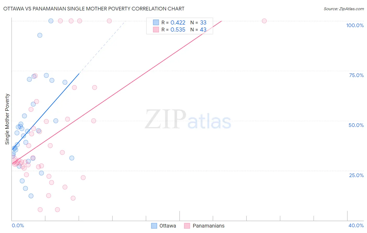 Ottawa vs Panamanian Single Mother Poverty