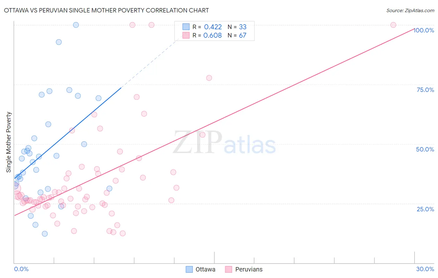 Ottawa vs Peruvian Single Mother Poverty