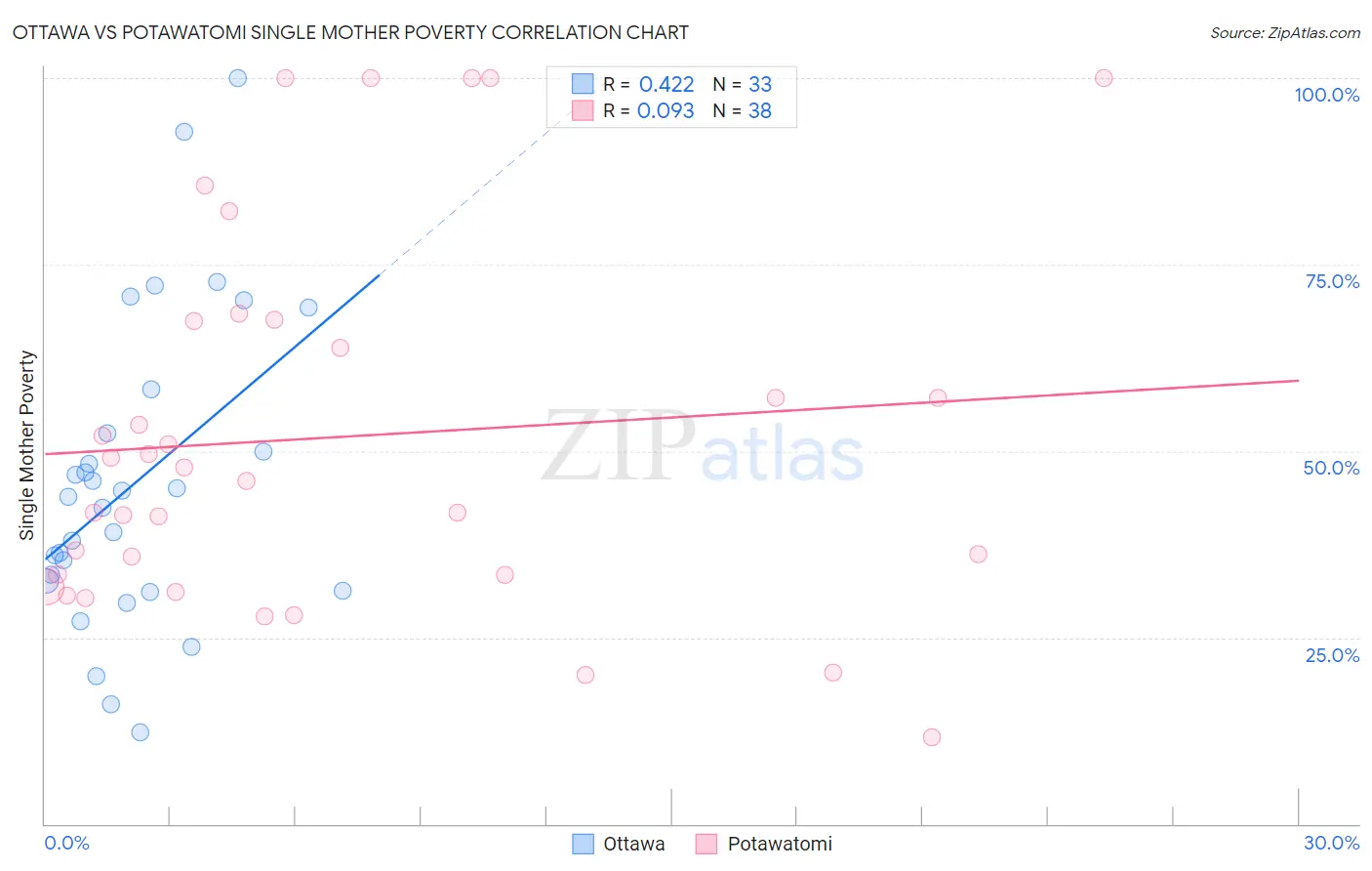 Ottawa vs Potawatomi Single Mother Poverty