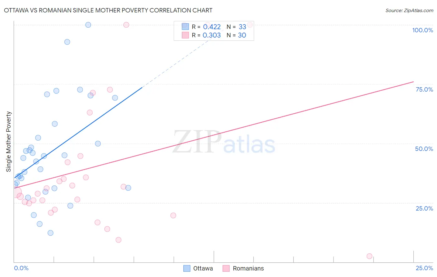 Ottawa vs Romanian Single Mother Poverty