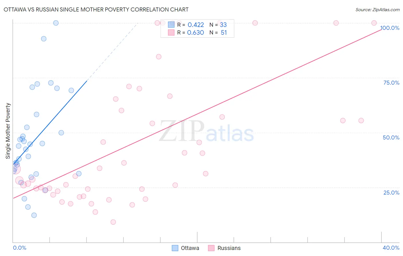 Ottawa vs Russian Single Mother Poverty